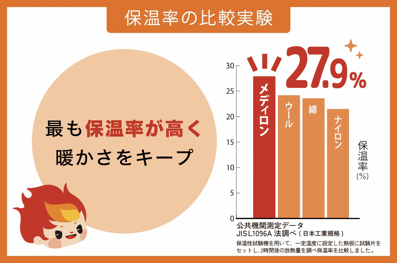 保温率実験結果
