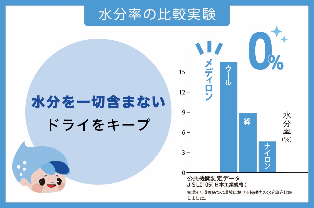 水分率実験結果